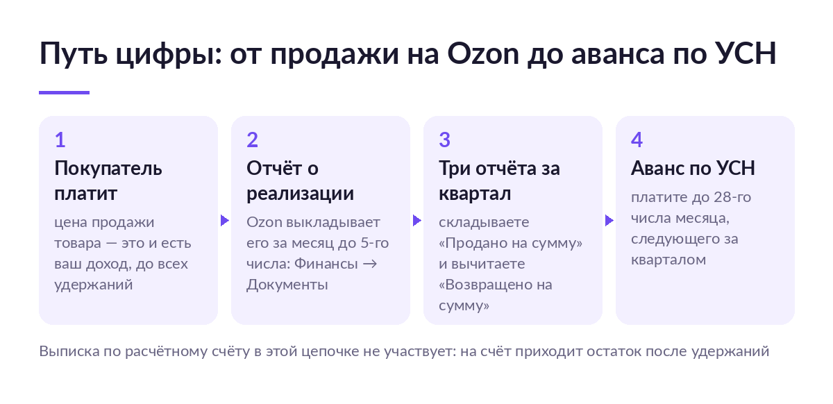 Схема из четырёх шагов: покупатель платит цену продажи, Ozon выкладывает отчёт о реализации, три отчёта складываются за квартал, продавец платит аванс по УСН