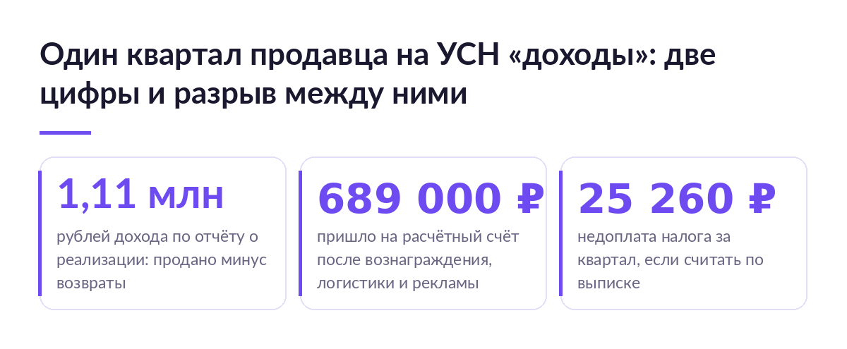 Три карточки за квартал: 1,11 млн рублей дохода по отчёту о реализации, 689 000 рублей на расчётном счёте и 25 260 рублей недоплаты налога