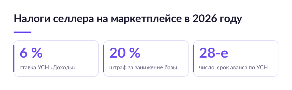 Схема с тремя цифрами по налогам селлера в 2026 году: ставка УСН «Доходы» 6 %, штраф 20 % за занижение базы, срок аванса 28-е число