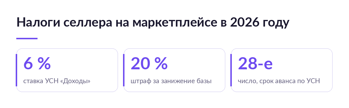 Схема с тремя цифрами по налогам селлера в 2026 году: ставка УСН «Доходы» 6 %, штраф 20 % за занижение базы, срок аванса 28-е число