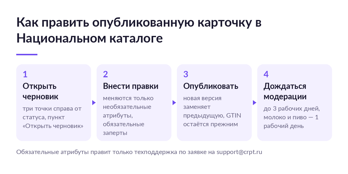 Схема правки опубликованной карточки в Национальном каталоге: открыть черновик, внести изменения, опубликовать, дождаться модерации