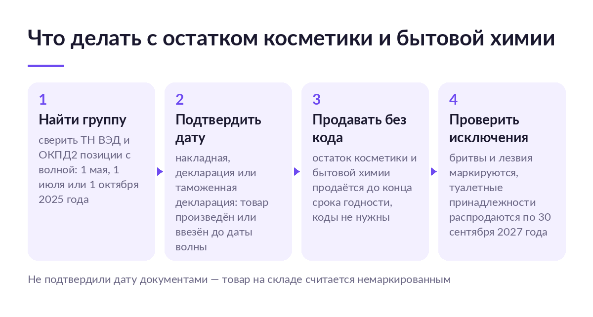 Схема из четырёх шагов: найти волну по ТН ВЭД и ОКПД2, подтвердить дату документами, продавать остаток без кода, проверить исключения