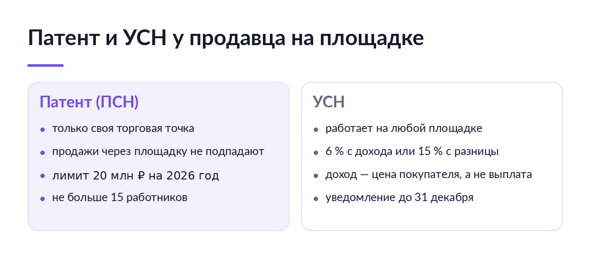 Схема: патент действует только на свою торговую точку, а УСН работает на любой площадке и считает доход по цене покупателя