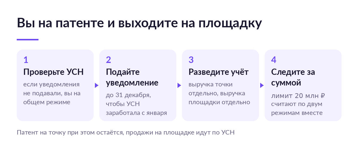 Схема из четырёх шагов для продавца на патенте, который выходит торговать на маркетплейс: проверить УСН, подать уведомление, развести учёт
