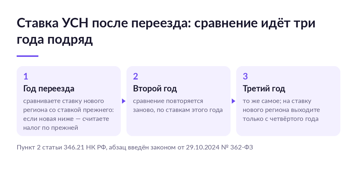 Схема из трёх шагов: в год переезда и два следующих года ставку нового региона сравнивают со ставкой прежнего региона