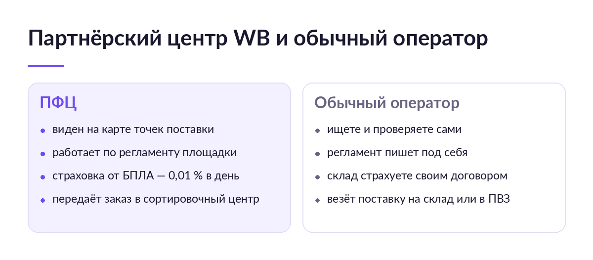 Схема: партнёрский фулфилмент-центр Wildberries против обычного оператора — карта поставок, регламент, страховка от БПЛА