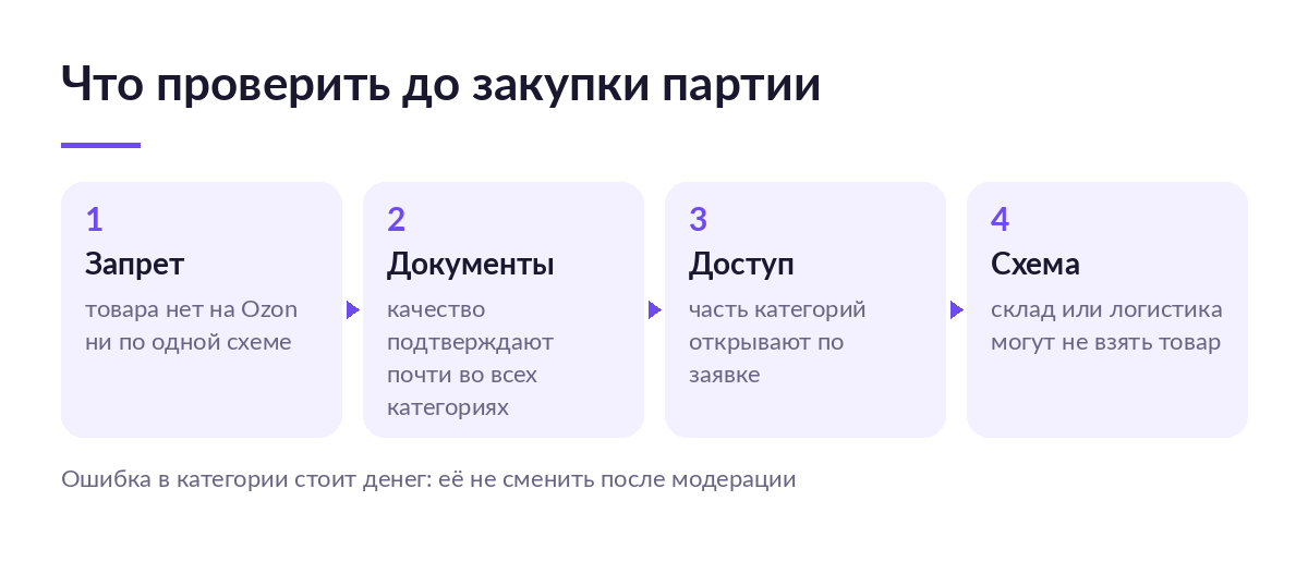 Четыре уровня допуска товара на Ozon: запрет, документы качества, доступ в категорию и ограничения по схеме
