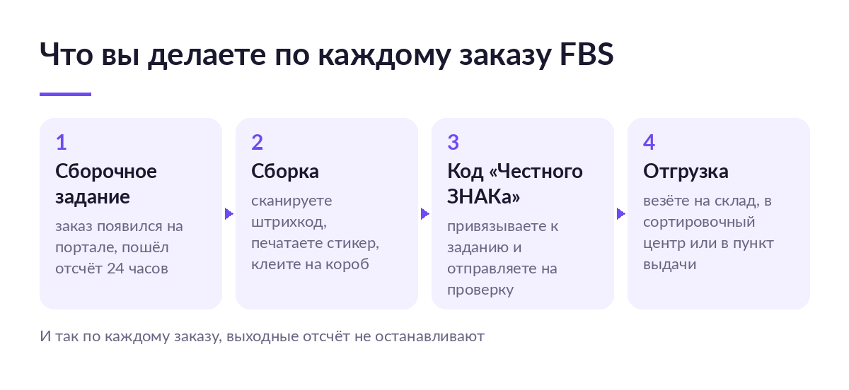 Схема пути заказа FBS: сборочное задание, сборка со стикером, код «Честного ЗНАКа» и отгрузка на склад или в пункт выдачи