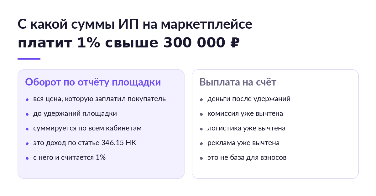 Схема: слева оборот по отчёту площадки как база для 1%, справа выплата на счёт после удержаний маркетплейса