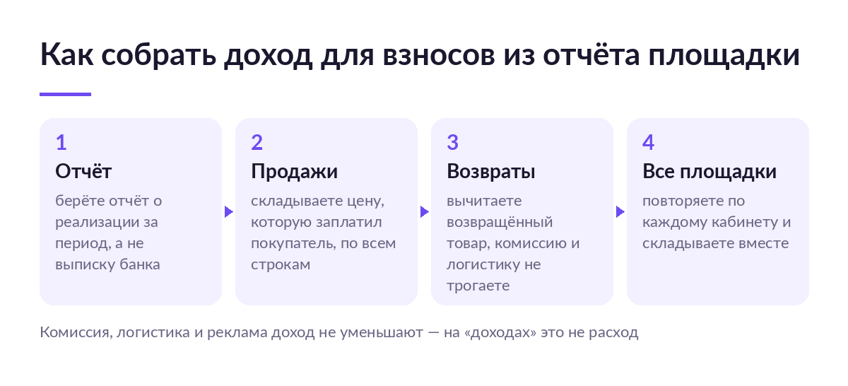 Схема из четырёх шагов: отчёт о реализации, сумма продаж, вычет возвратов и сложение оборота по всем кабинетам