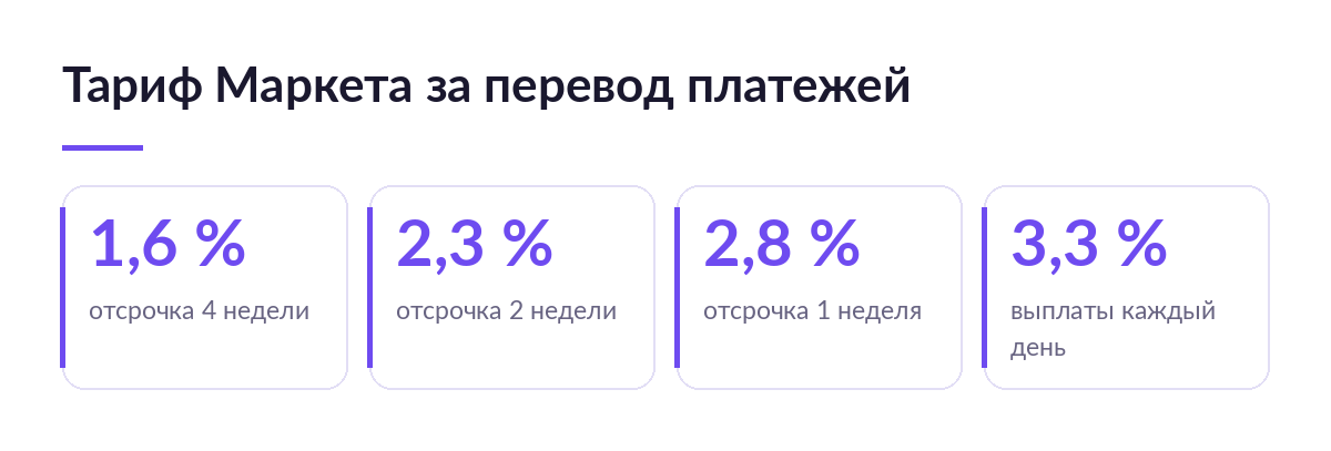 Схема: тариф Яндекс Маркета за перевод платежей — 1,6 % при отсрочке четыре недели и 3,3 % при ежедневных выплатах