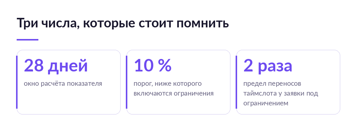 Три числа по точности отгрузок Ozon: окно 28 дней, порог 10 процентов и предел в два переноса таймслота