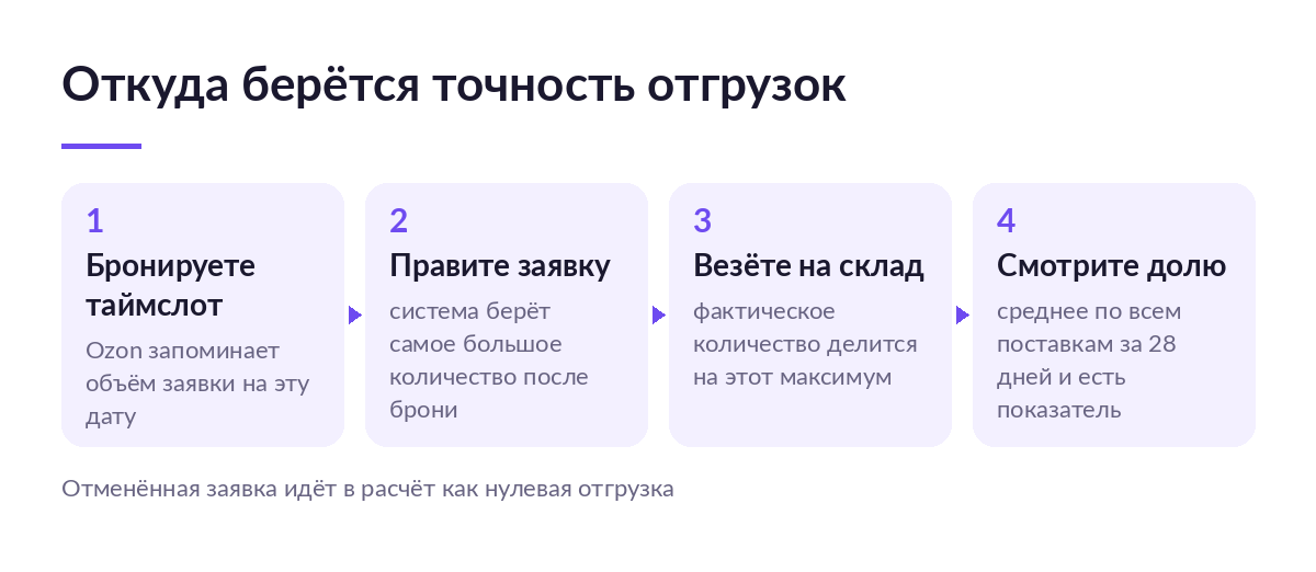 Схема расчёта точности отгрузок на Ozon: бронь таймслота, правка заявки, отгрузка и доля за 28 дней
