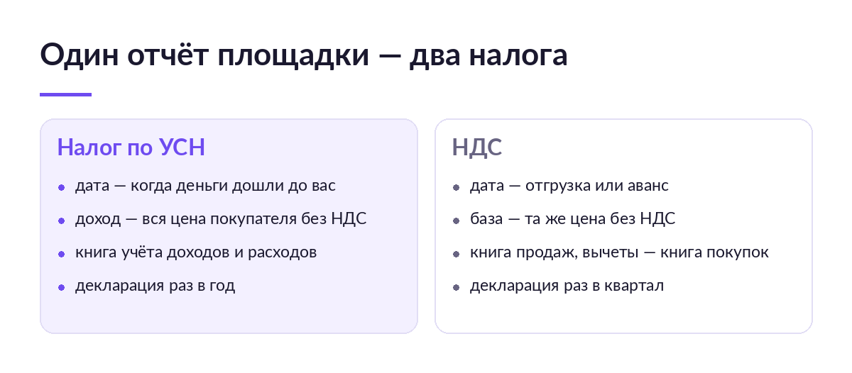 Схема: из одного отчёта площадки продавец берёт доход для налога по УСН и базу для НДС, но по разным датам и в разные книги