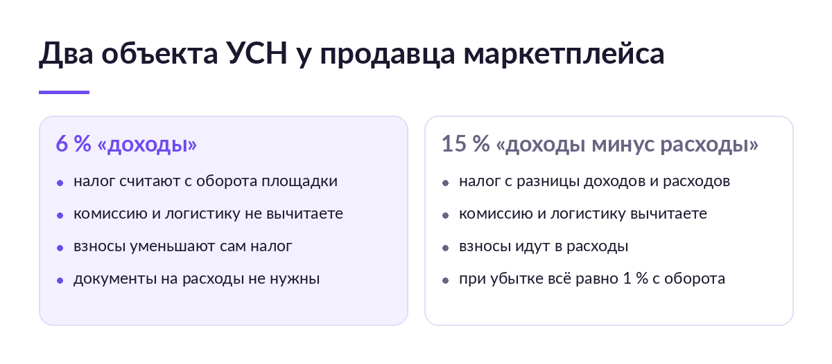 Схема сравнения двух объектов УСН: слева 6 % «доходы» — налог с оборота площадки, справа 15 % «доходы минус расходы» — налог с разницы