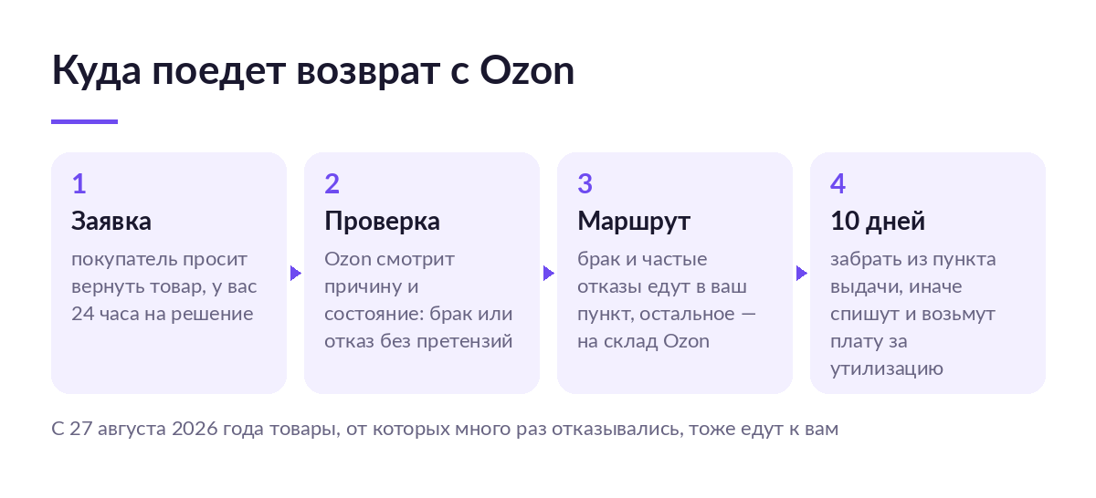 Схема маршрута возврата на Ozon: заявка за 24 часа, проверка причины, развилка склад Ozon или пункт выдачи продавца, 10 дней на вывоз
