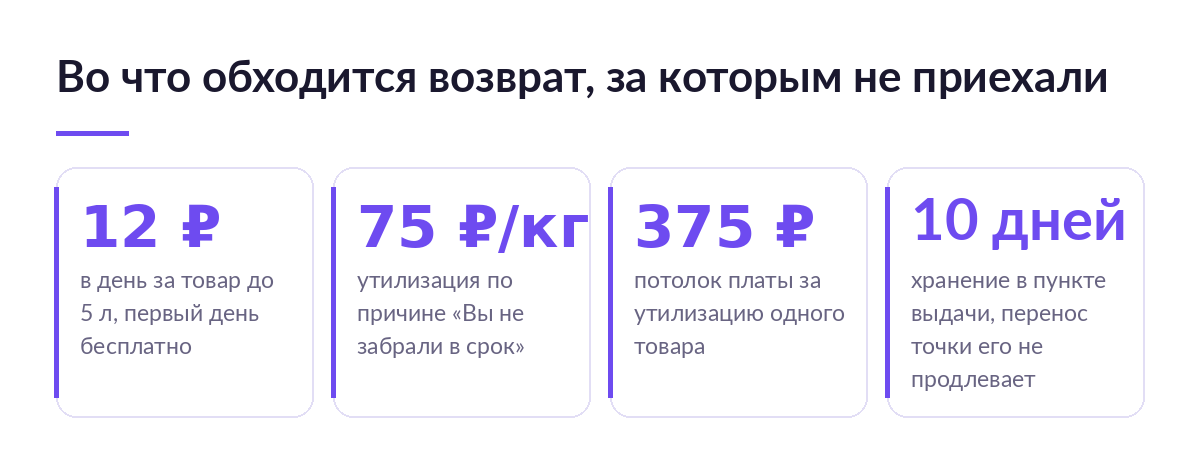 Тарифы Ozon по невывезенному возврату: 12 рублей в день за размещение, 75 рублей за килограмм утилизации, потолок 375 рублей, 10 дней хранения