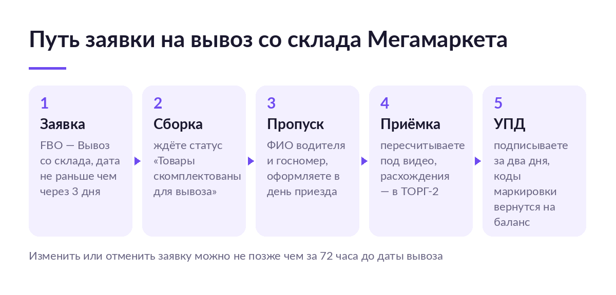 Схема пути заявки на вывоз со склада Мегамаркета: заявка, сборка, пропуск для водителя, приёмка с пересчётом и подписание УПД