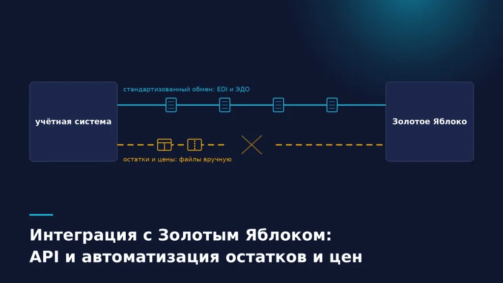Схема: учётная система и Золотое Яблоко соединены двумя линиями — сплошной с иконками документов EDI и пунктирной с разрывом для остатков и цен, которые передаются файлами вручную