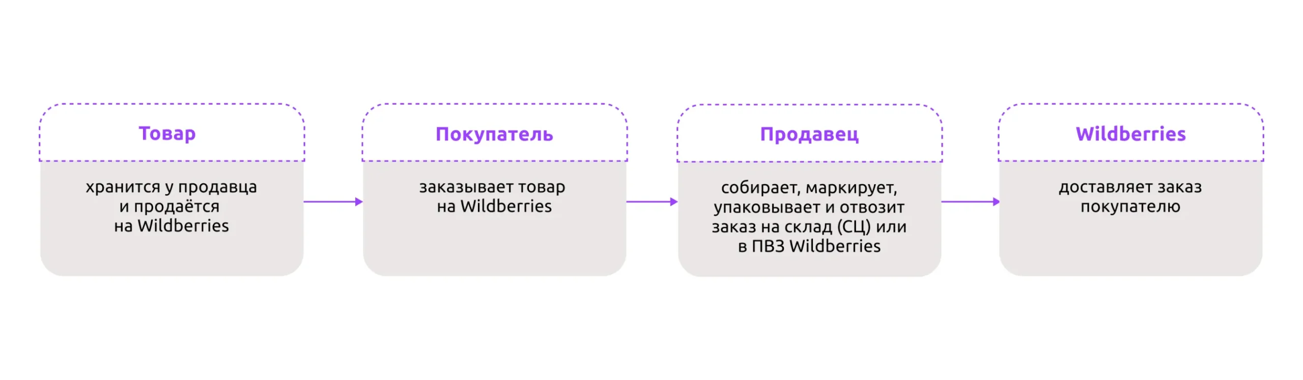Материал инструкции: Модель продаж «Маркетплейс» (FBS)