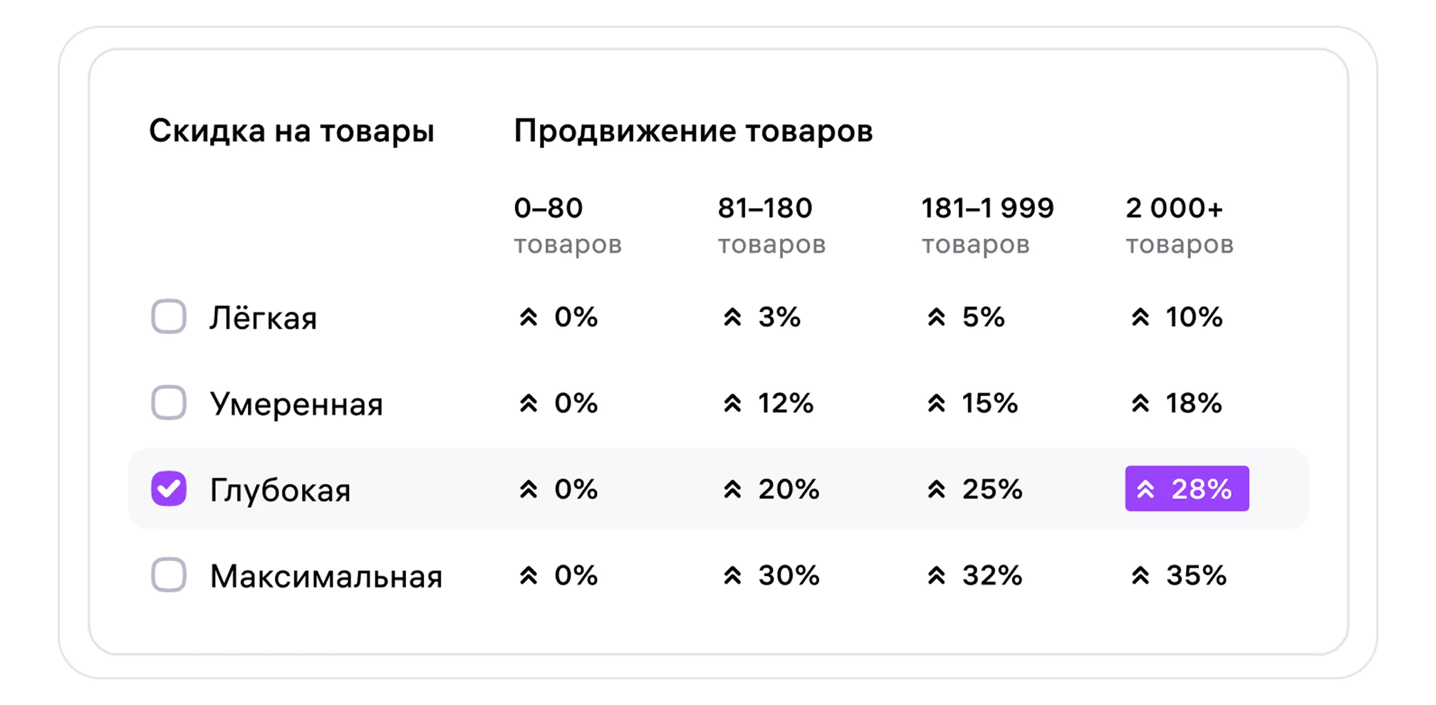 Глубина скидки в автоакциях: экран шага 1 в кабинете Wildberries