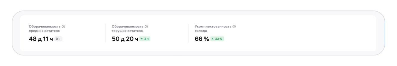 Оборачиваемость и укомплектованность склада в отчёте Wildberries