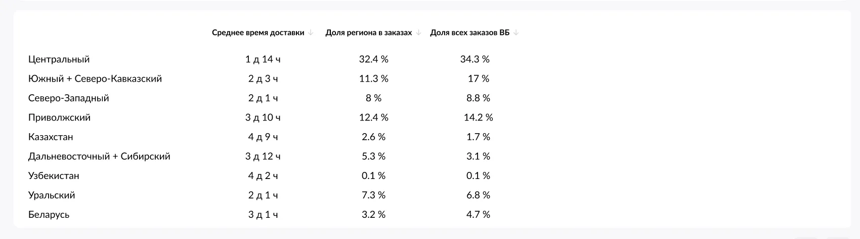 Показатели географии заказов Wildberries в разбивке по регионам