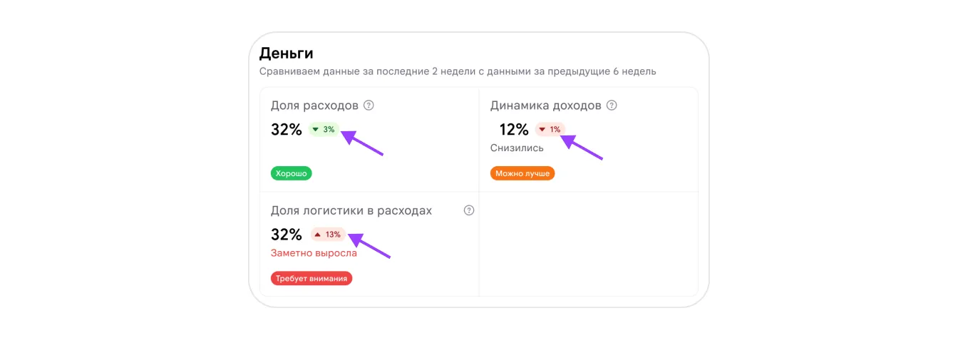 Отчёт «Доходы и расходы: показатели»: экран шага 4 в кабинете Wildberries