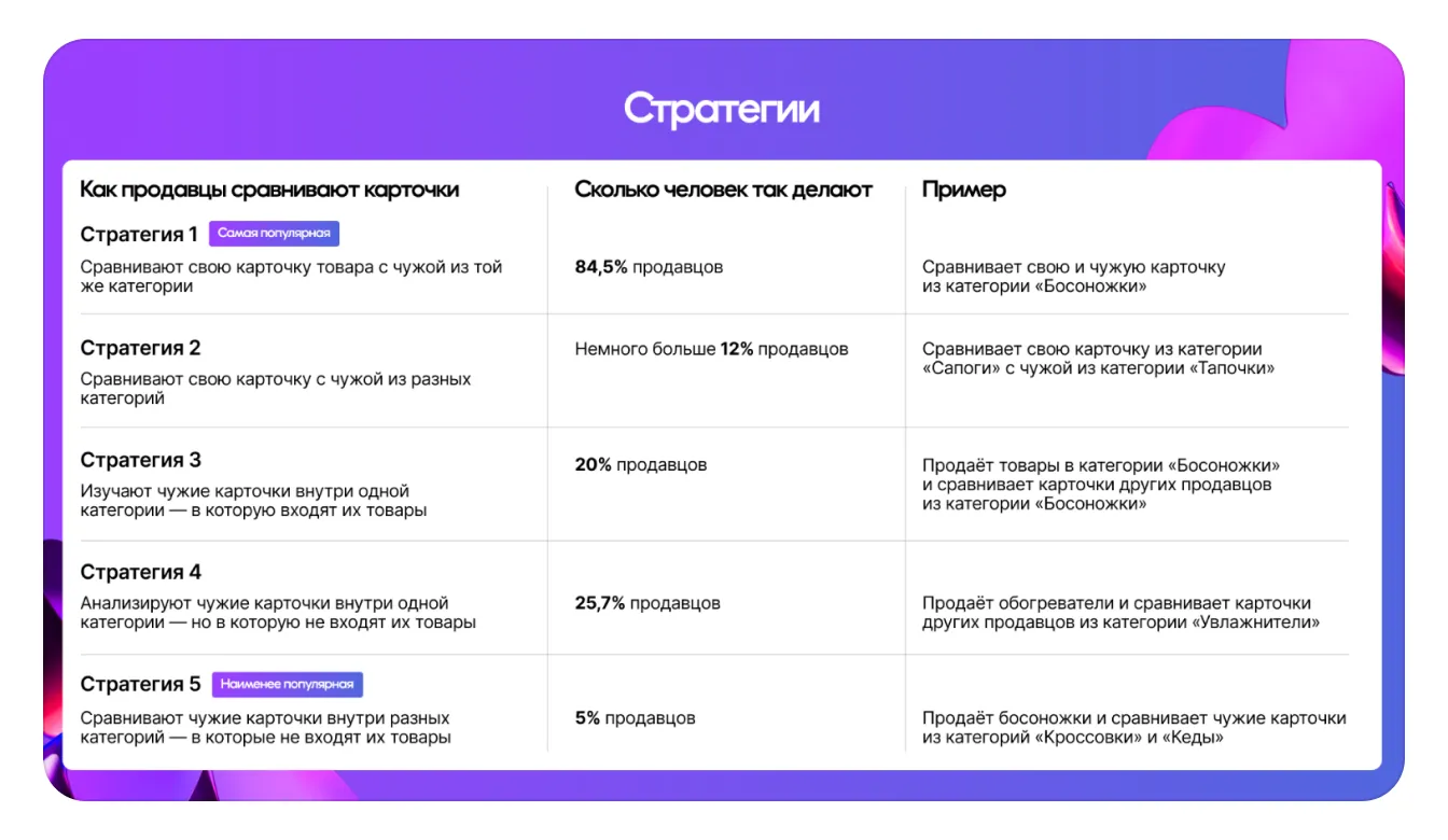 Как и какие карточки сравнивают продавцы на Wildberries: экран шага 4 в кабинете Wildberries