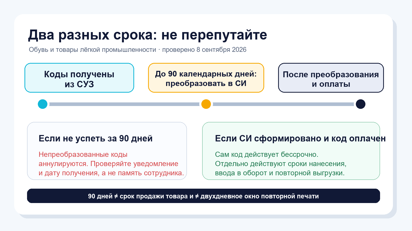 Схема двух сроков кода маркировки: 90 дней на преобразование и бессрочное действие оплаченного кода
