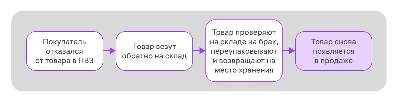 Материал инструкции: Перезаказ товаров, от которых отказались в пункте выдачи