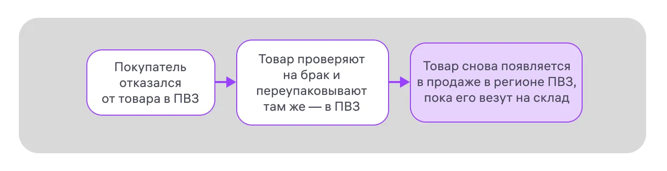 Материал инструкции: Перезаказ товаров, от которых отказались в пункте выдачи