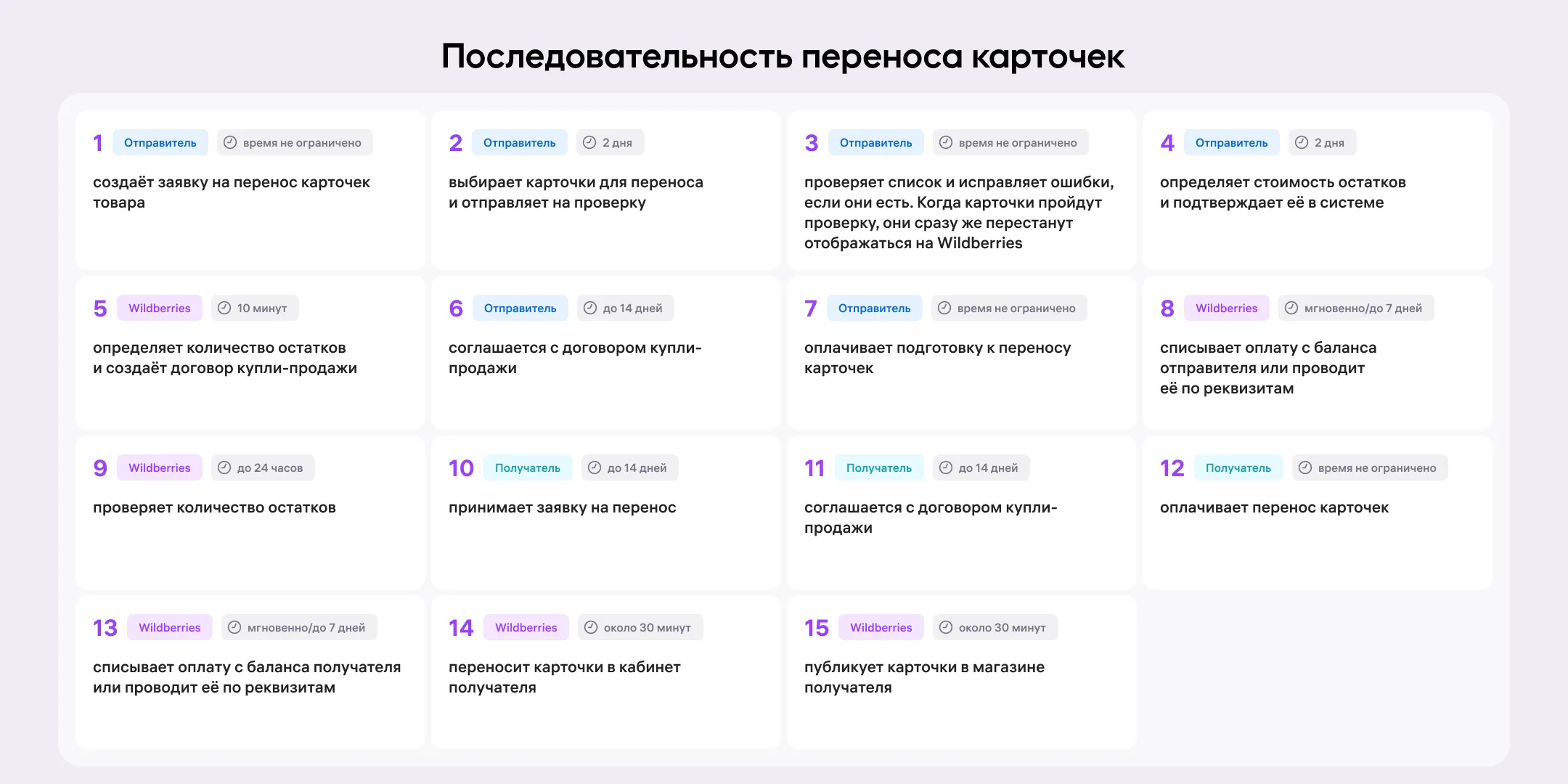 Как перенести карточки товаров в кабинет другого продавца: экран шага 26 в кабинете Wildberries