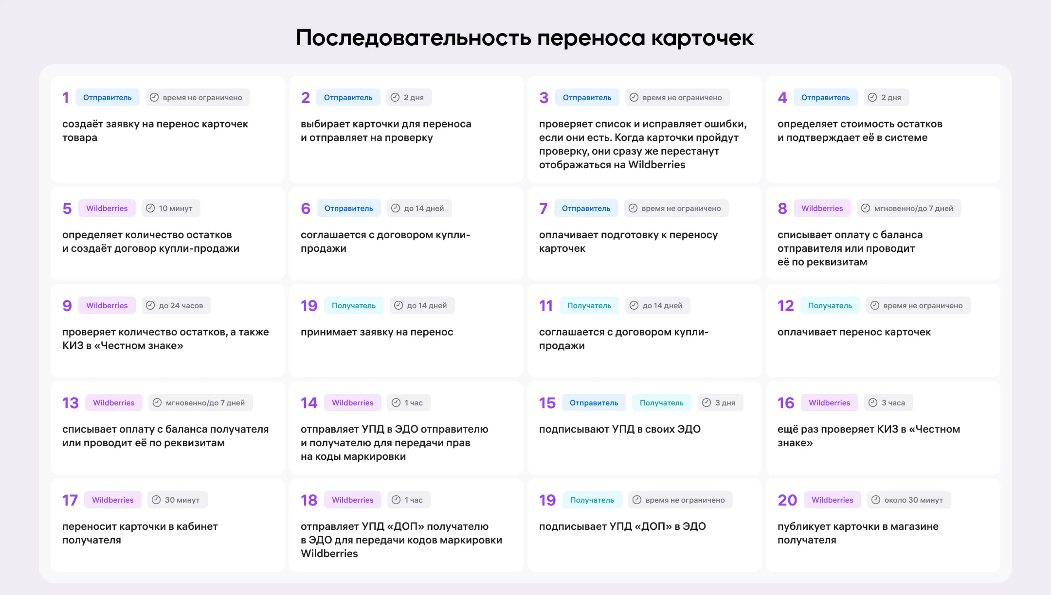 Как перенести карточку товара с КИЗ вместе с остатками в кабинет другого продавца: экран шага 32 в кабинете Wildberries
