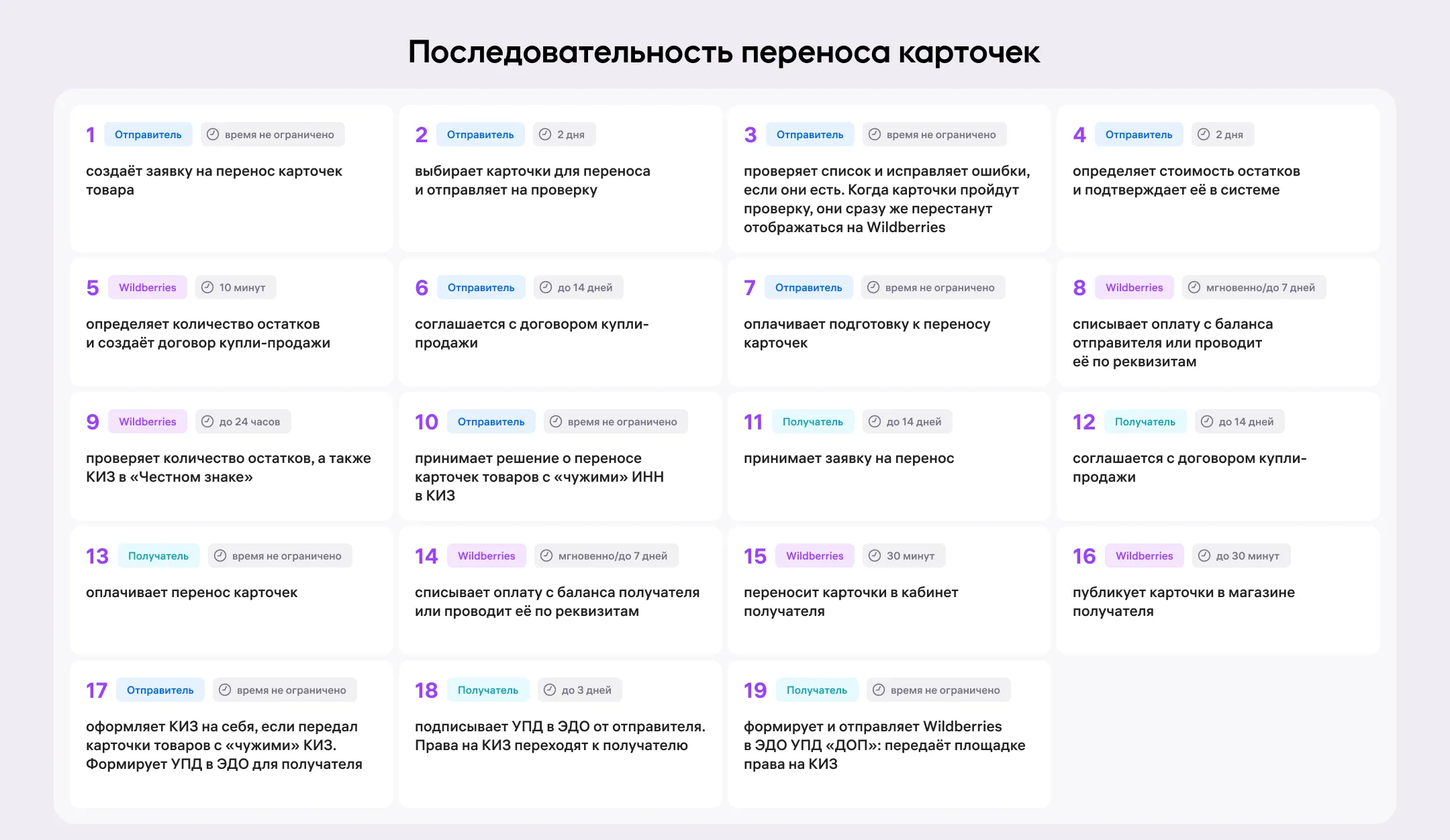 Как перенести карточку товара, если в КИЗ указан ИНН не отправителя и не Wildberries: экран шага 32 в кабинете Wildberries