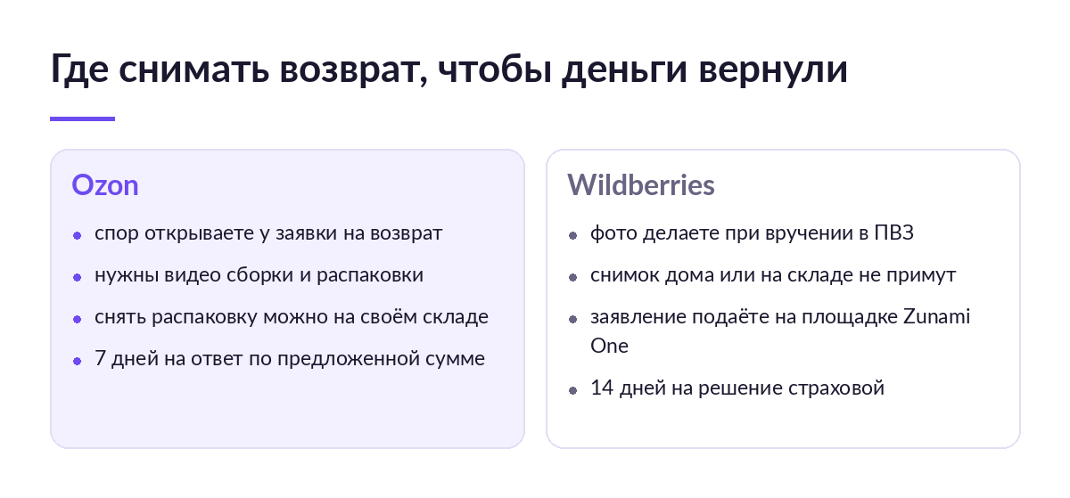 Схема: на Ozon спор открывают у заявки на возврат и снимают распаковку на складе, на Wildberries фото делают при вручении в ПВЗ