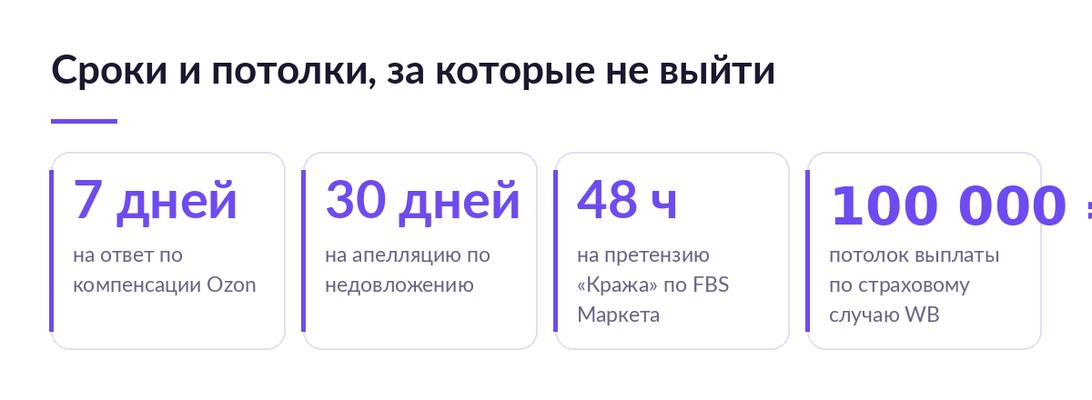 Карточки со сроками по подмене: 7 дней на ответ Ozon, 30 дней на апелляцию по недовложению, 48 часов на претензию Маркета, потолок выплаты 100 000 рублей