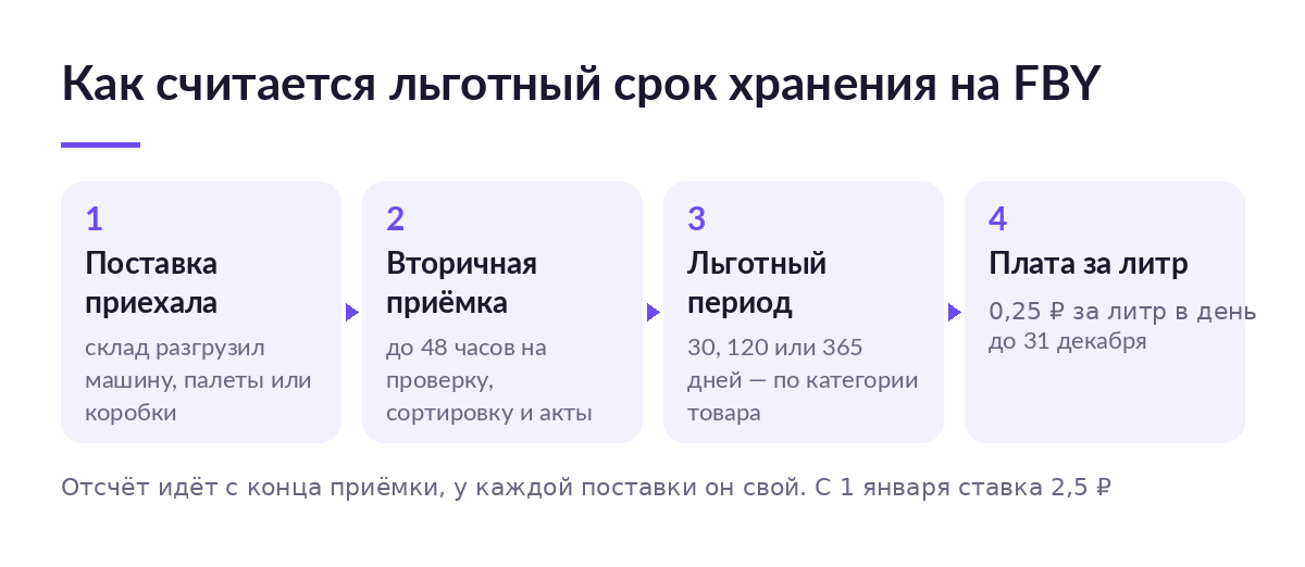 Схема отсчёта льготного срока хранения на FBY: приёмка до 48 часов, затем 30, 120 или 365 дней и плата за литр