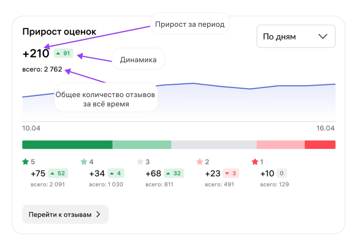 Отчёт «Оценка товара»: экран шага 6 в кабинете Wildberries