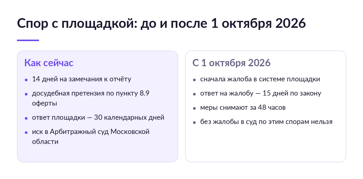 Сравнение порядка спора с маркетплейсом до и после 1 октября 2026 года: сроки замечаний, жалобы и претензии