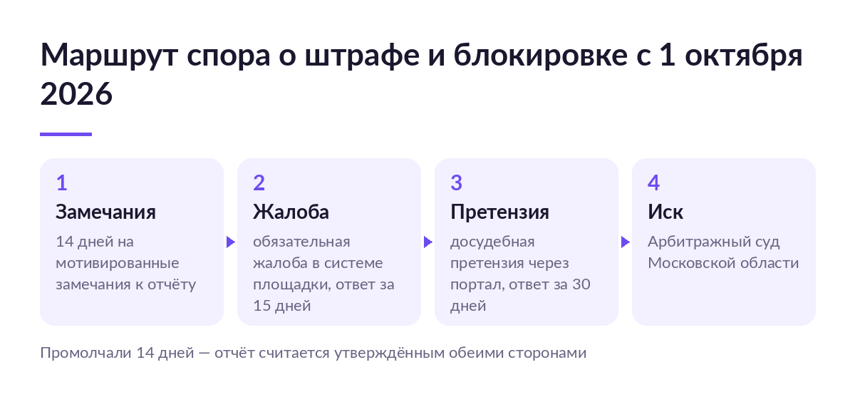 Маршрут спора продавца с Wildberries: замечания к отчёту, жалоба на платформе, досудебная претензия и иск в суд