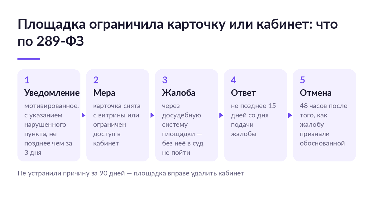 Схема из пяти шагов: мотивированное уведомление за три дня, ограничение карточки, жалоба на площадке, ответ за 15 дней, отмена мер за 48 часов
