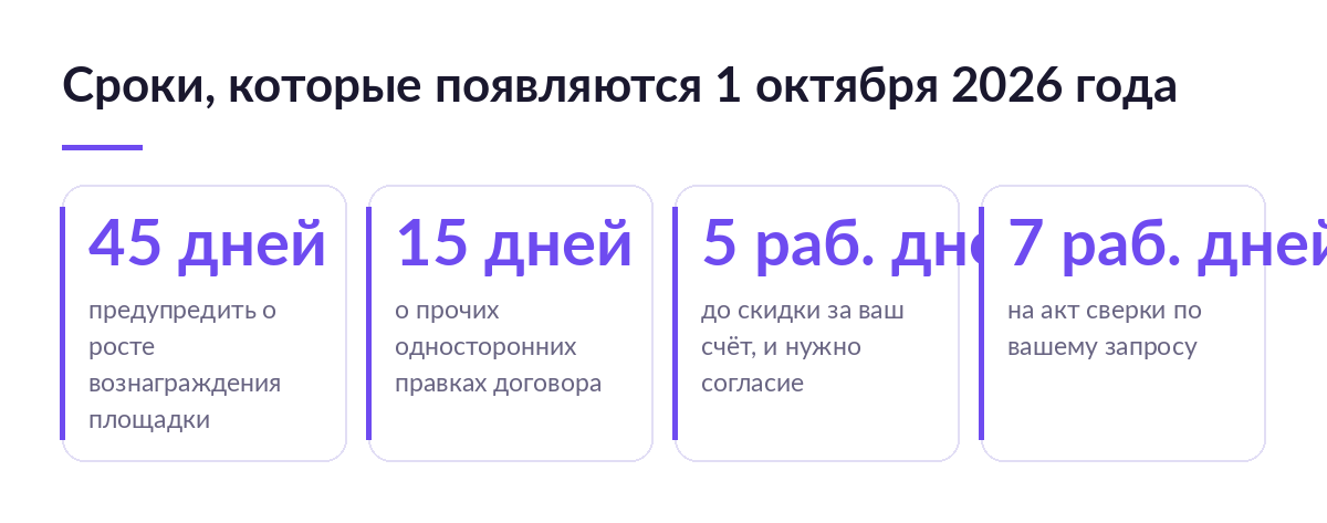 Четыре срока по 289-ФЗ: 45 дней на рост вознаграждения площадки, 15 дней на прочие правки договора, 5 рабочих дней до скидки, 7 рабочих дней на акт сверки