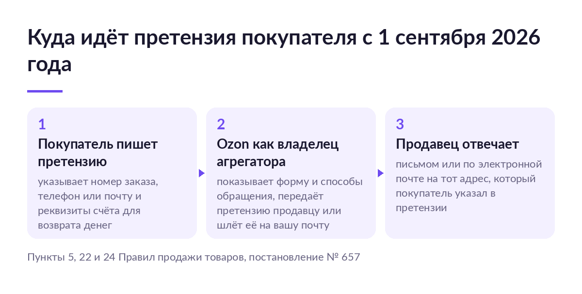 Схема из трёх шагов: покупатель пишет претензию с номером заказа, Ozon как владелец агрегатора передаёт её продавцу, продавец отвечает на указанный адрес