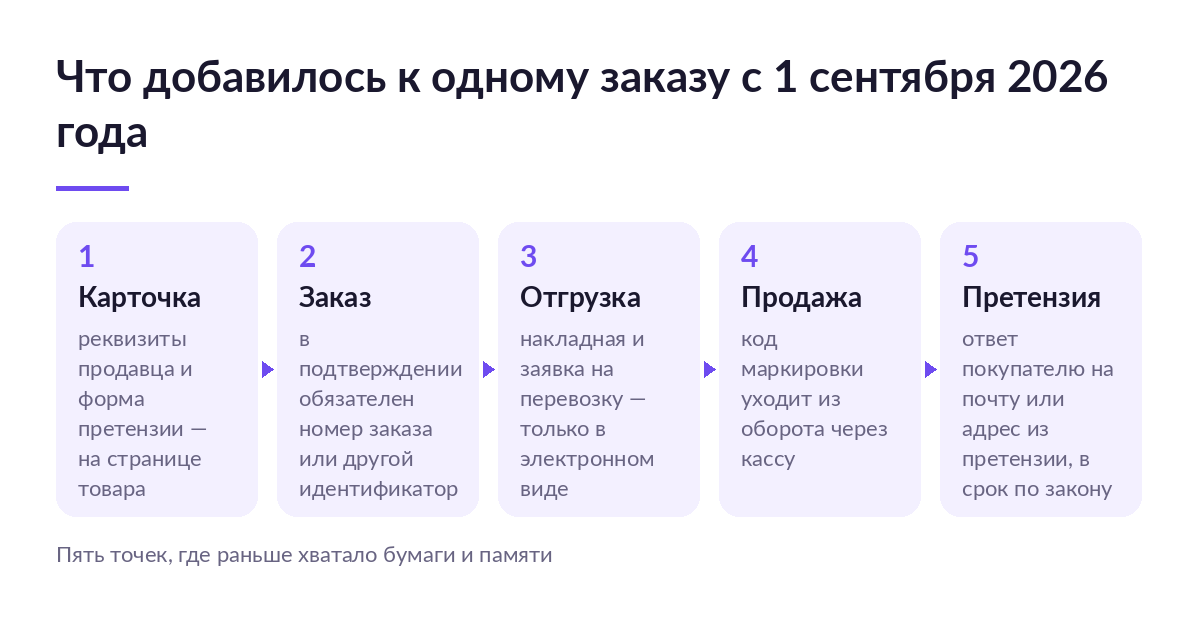 Пять точек одного заказа с 1 сентября 2026 года: карточка, заказ, отгрузка, продажа и претензия