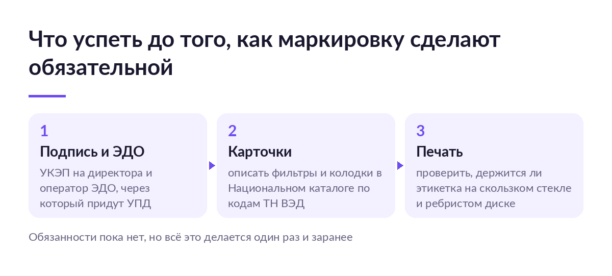 Схема из трёх шагов подготовки к маркировке автозапчастей: электронная подпись и ЭДО, карточки в Национальном каталоге, проверка печати этикетки