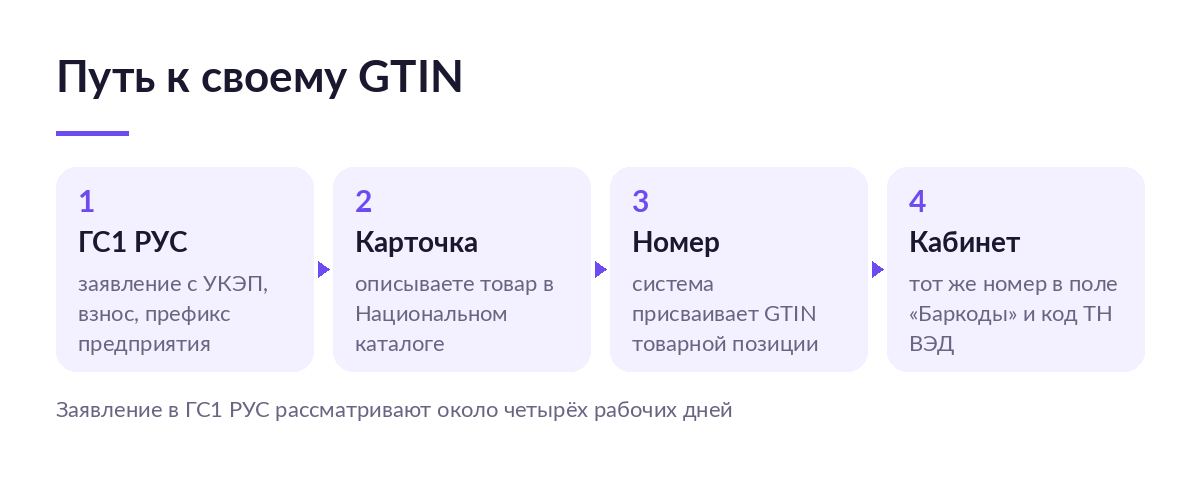 Схема пути к собственному GTIN: вступление в ГС1 РУС, карточка в Национальном каталоге, присвоение номера и перенос его в поле «Баркоды» на Wildberries
