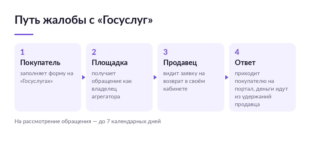 Схема пути жалобы: покупатель заполняет форму на Госуслугах, обращение получает площадка, продавец видит заявку на возврат в кабинете