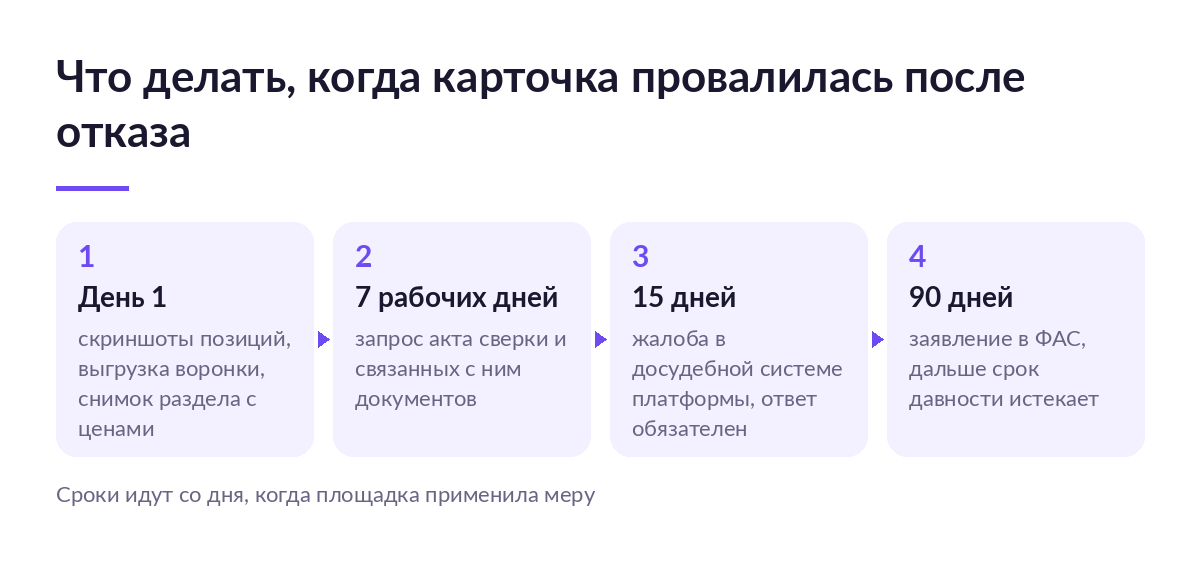 Схема сроков: фиксация в первый день, запрос документов за семь дней, жалоба на платформе, заявление в ФАС до 90 дней