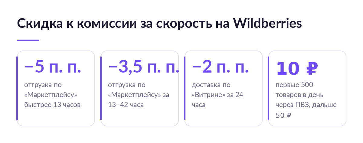 Скидка к комиссии Wildberries за скорость: минус 5 и 3,5 процентных пункта по FBS, минус 2 по DBS, льготные 10 рублей за обработку в ПВЗ